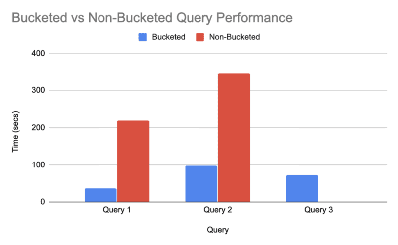 What Is Bucketing In Hive